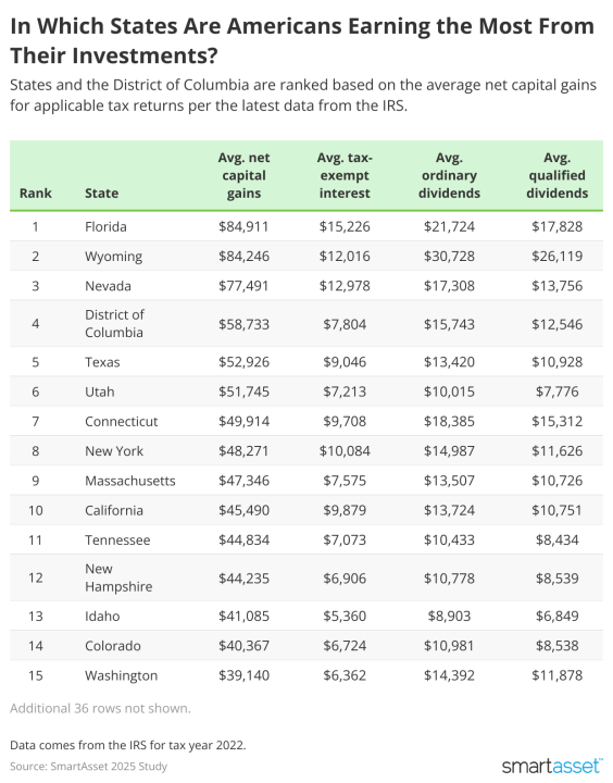 SmartAsset lists the top states where Americans earn the most from their investments.