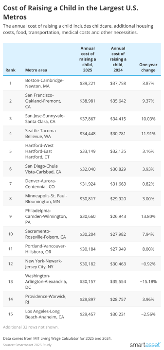 Table showing the cost of raising a child in the largest U.S. cities.