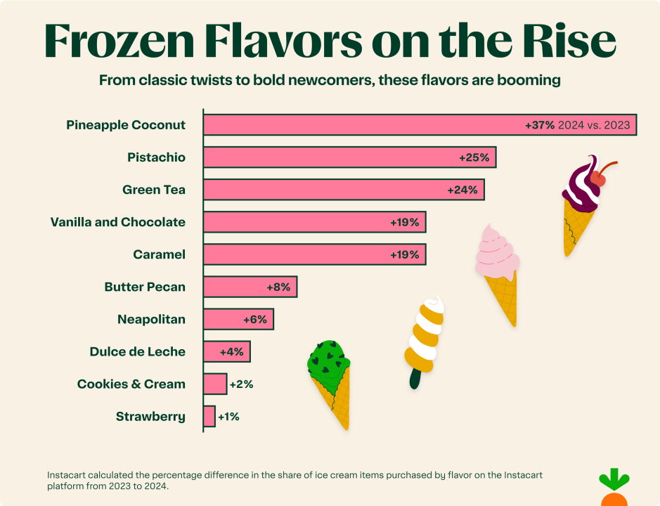 The scoop on North Carolina's ice cream preferences, according to Instacart
