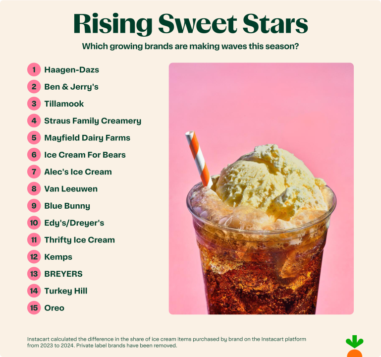 The scoop on North Carolina's ice cream preferences, according to Instacart