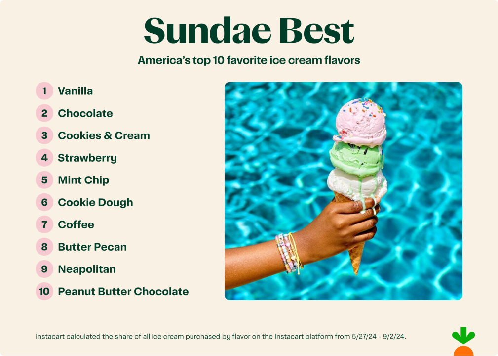 The scoop on North Carolina's ice cream preferences, according to Instacart