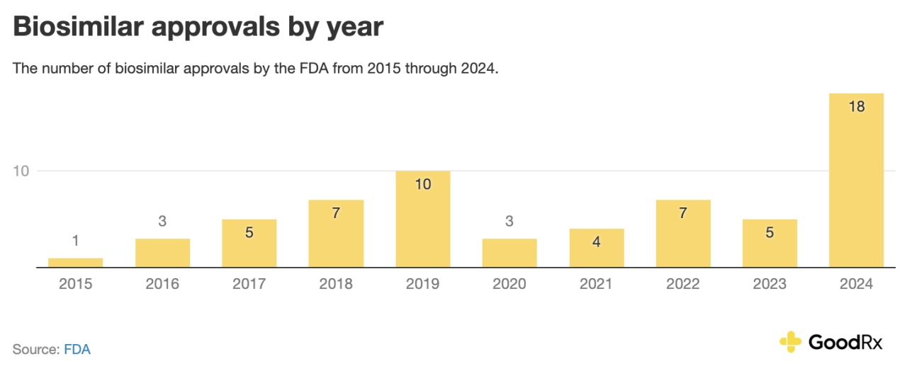 Data chart showing biosimilar approvals by year.