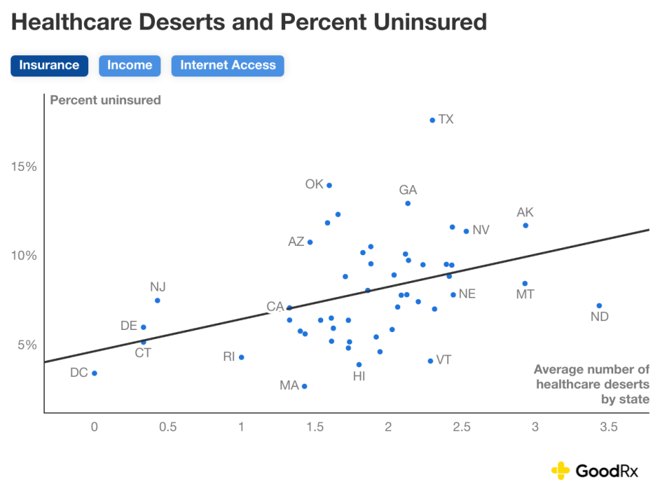 Data graph showing the average number of healthcare deserts and percent uninsured.