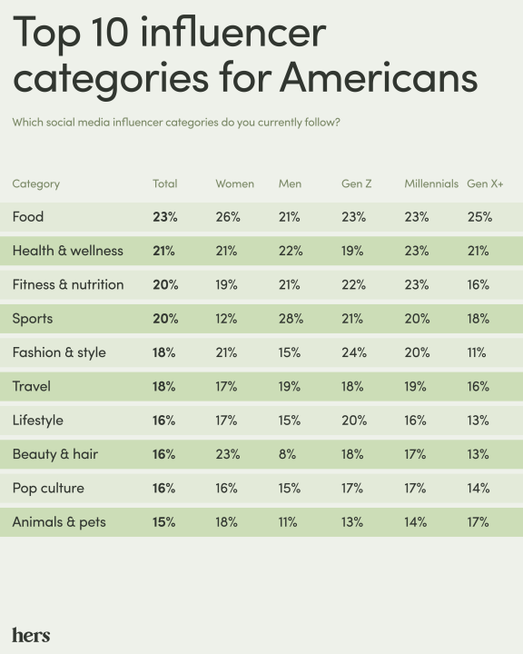Categories of media influencers broken down by what age group follows them. 