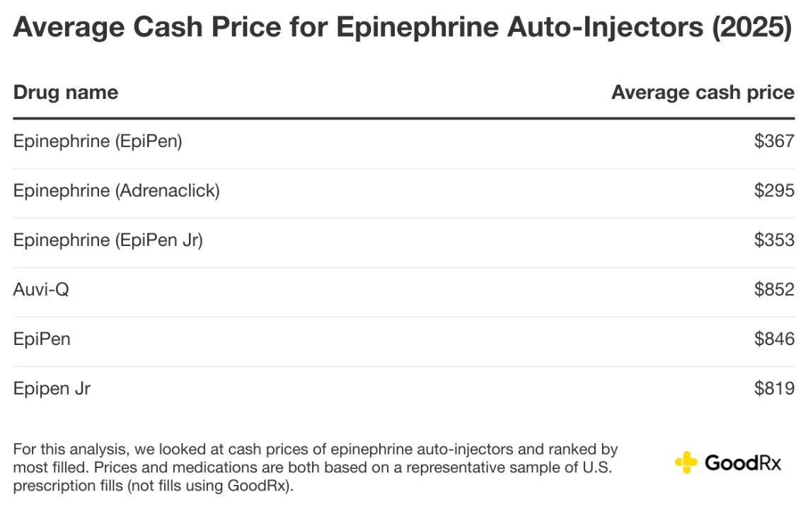 Table listing the average cash price for epinephrine auto-injectors in 2025.