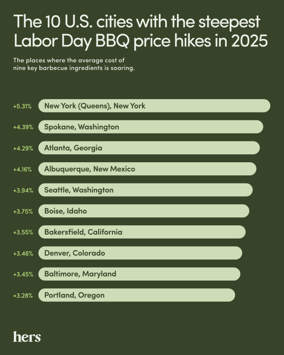 Hers' ranking of the top 10 U.S. cities with the steepest Labor Day BBQ price hikes in 2025.