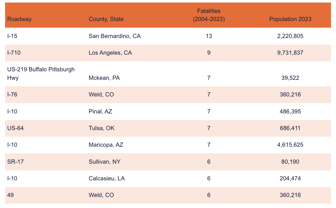 Table showing the six most dangerous roads outside of populated metro areas.