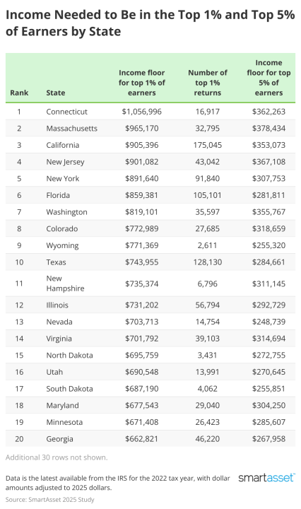 SmartAsset's ranking of the top states with the highest income floors for the top 1% earners.