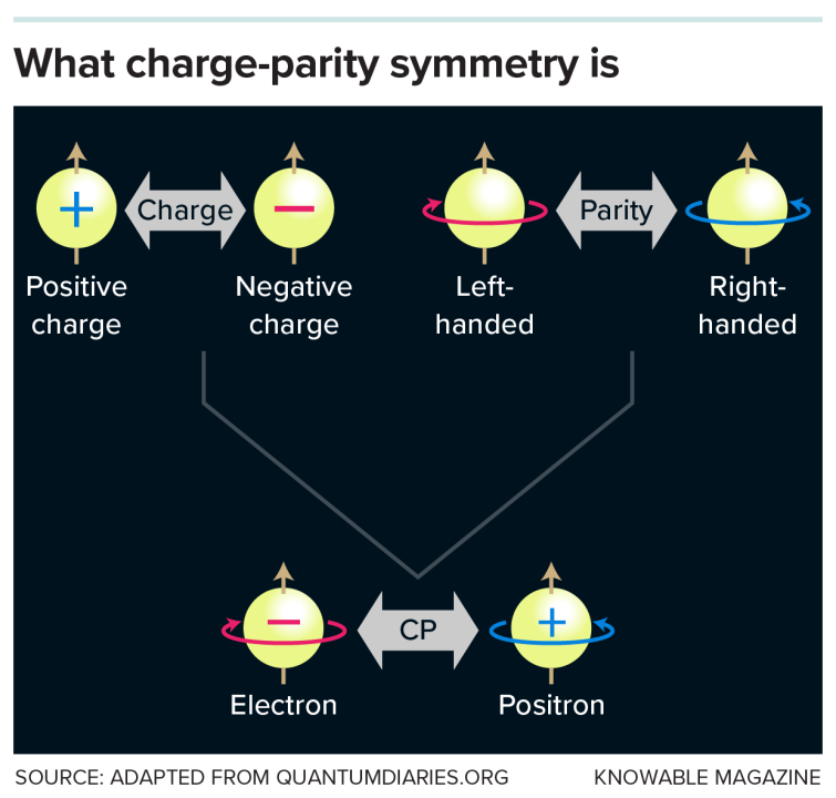  Illustration explaining that charge-parity or CP symmetry is a combination of two distinct symmetries: Changing a particle’s charge from positive to negative, for example, flips matter into antimatter (or vice versa), while changing a particle’s parity flips a particle into its mirror image (like turning a right-handed glove into a left-handed glove). 
