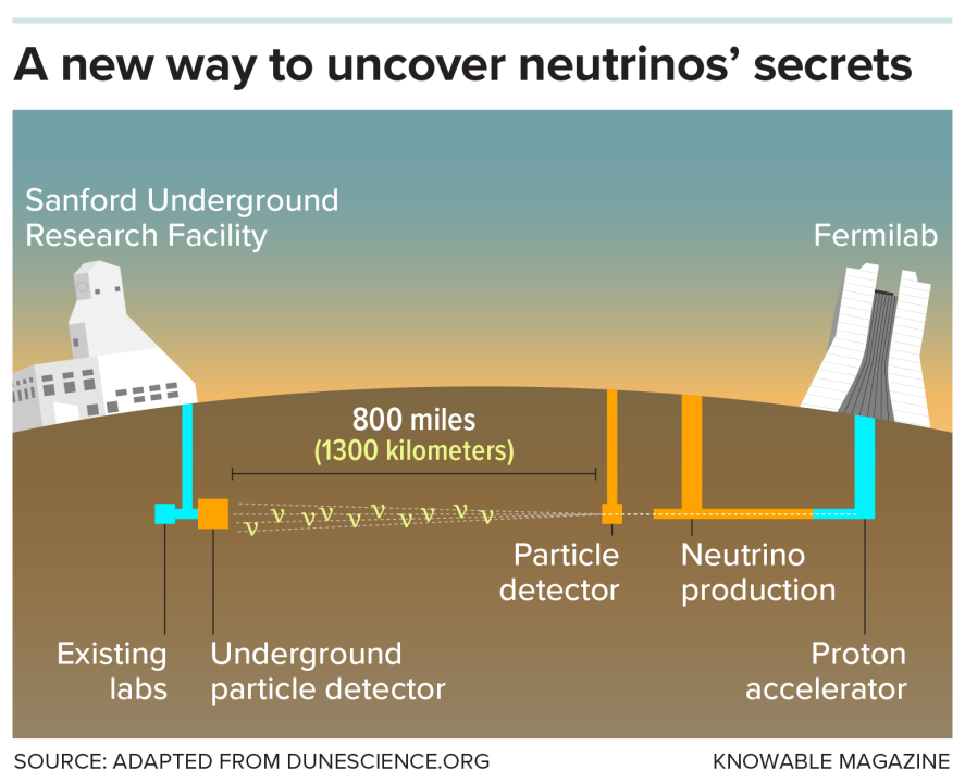 Illustration depicting the Deep Underground Neutrino Experiment (DUNE), now under construction, which will see both neutrinos and antineutrinos fired from below Fermilab near Chicago to the Sanford Underground Research Facility some 800 miles away in South Dakota. Neutrinos can pass through earth unaltered, with no need of a tunnel. The ambitious experiment may reveal how the behavior of neutrinos differs from that of their antimatter counterparts, antineutrinos.    