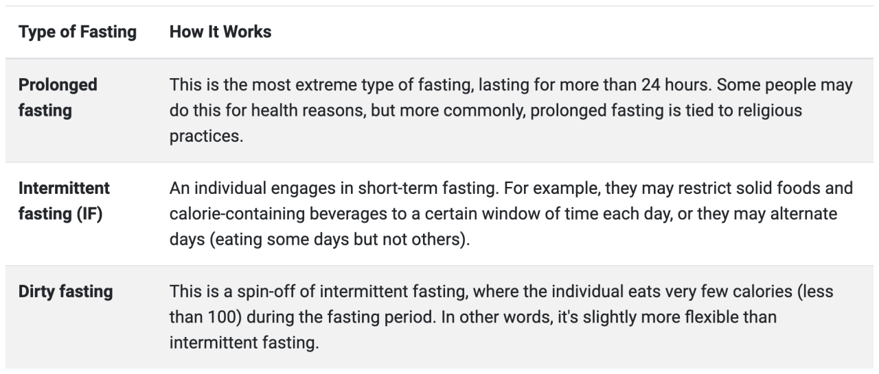 Table listing fasting types and how they work.