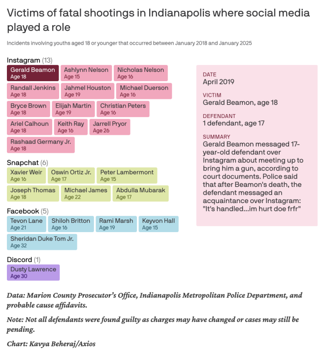 Infographic summarizing the victims of fatal shootings in Indianapolis where social media played a role.