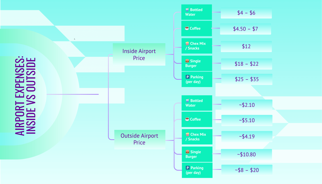 Data chart listing the inside and outside prices of some of the top food items bought in airports.