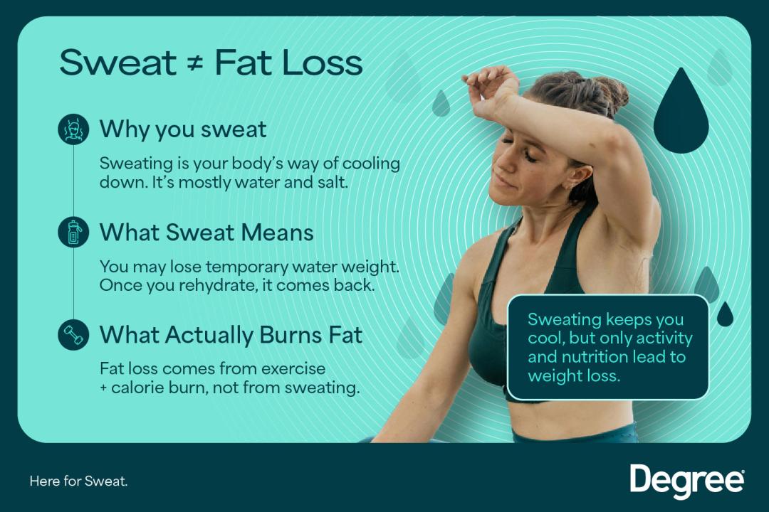 Infographic on sweat and fat loss.