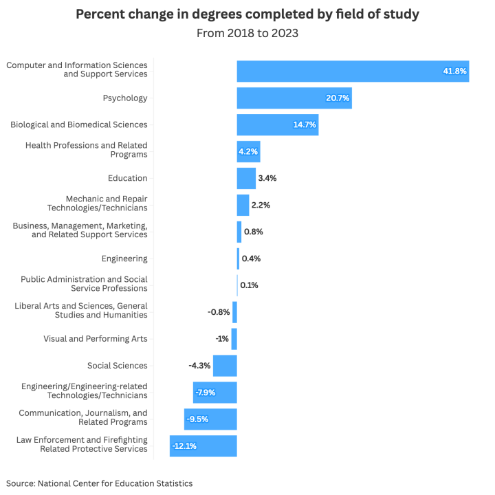 Data chart showing the percent change in degrees completed by field of study from 2018 to 2023.