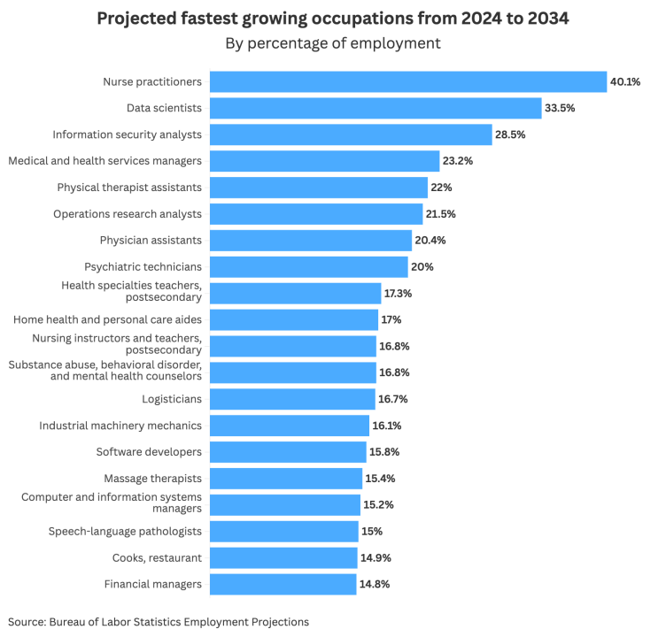 Data chart showing the projected fastest growing occupations from 2024 to 2034 by percentage of employment.