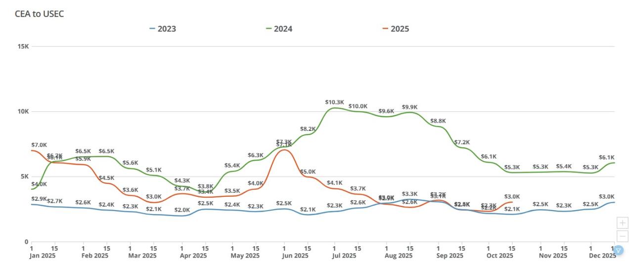 Data graph showing from 2023 up to present FEU rates between China to United States East Coast (USEC).