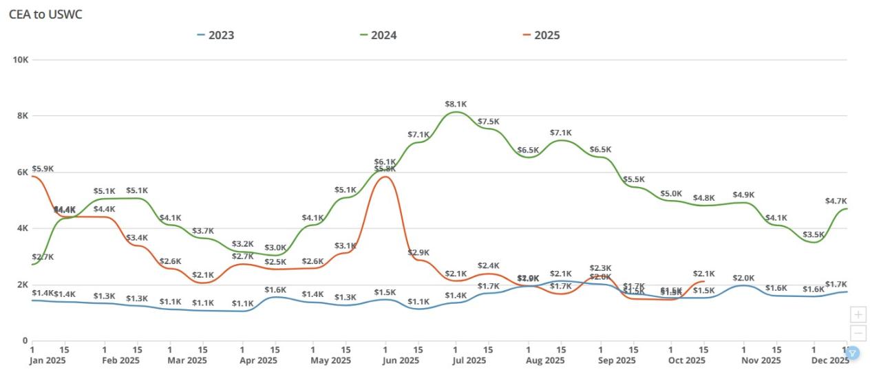 Data graph showing from 2023 up to present FEU rates between China to United States West Coast (USWC).
