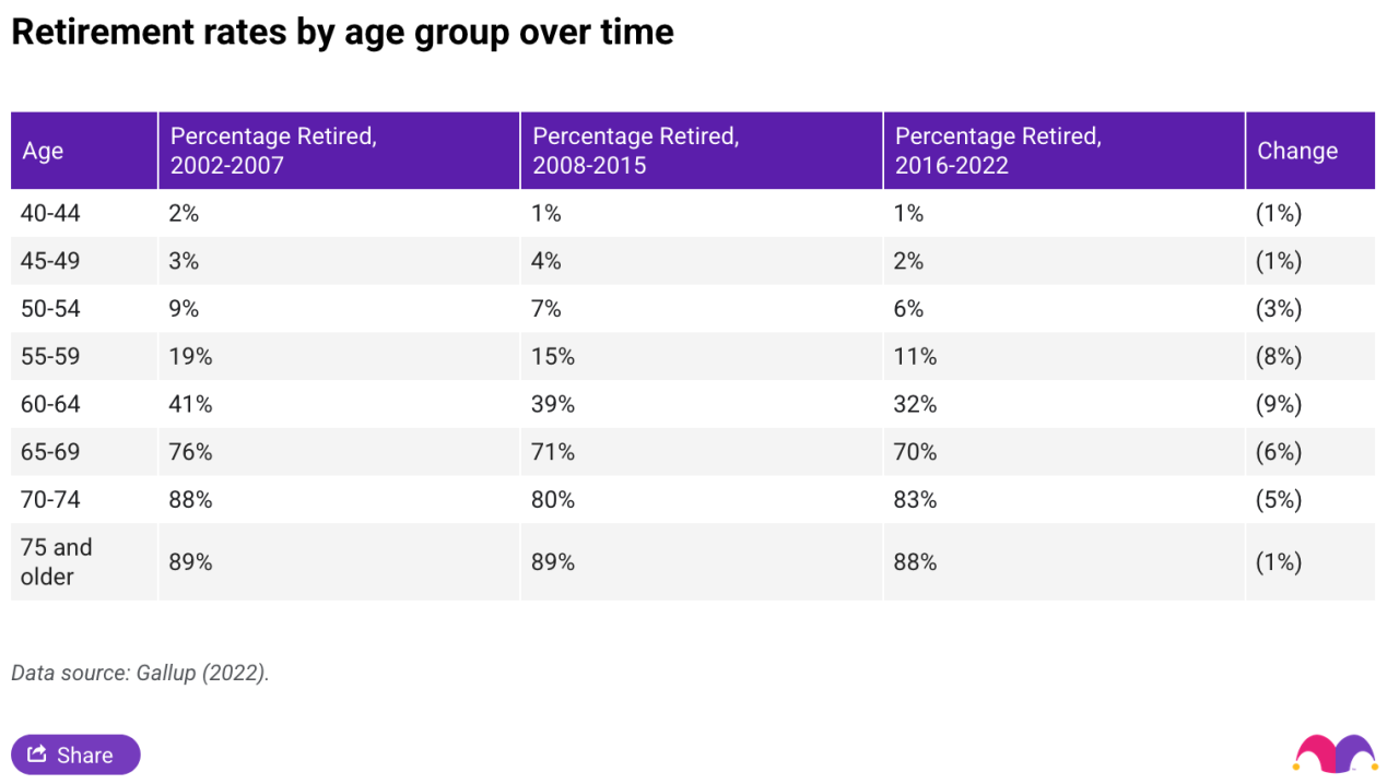Table listing data on percentage of Americans retired by an age range (from early 40s to 75 and older).