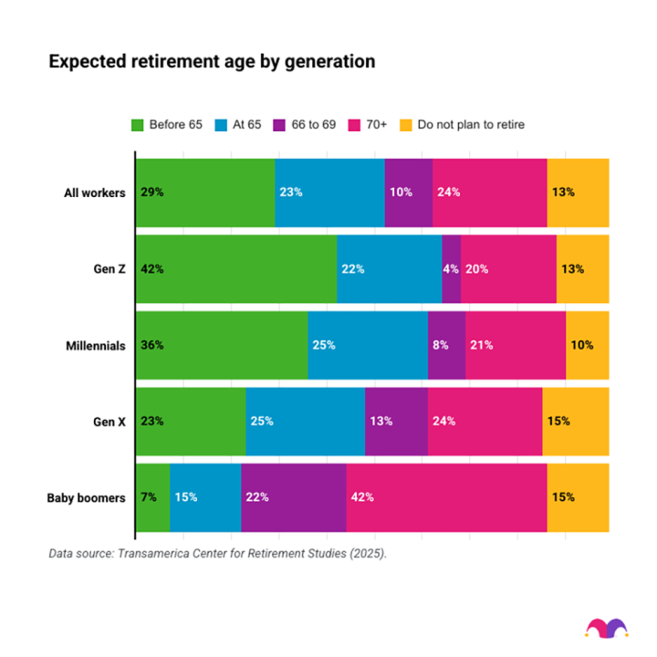 Visual chart showing expected retirement age by generation. Top results include that all workers expect to retire before 65.