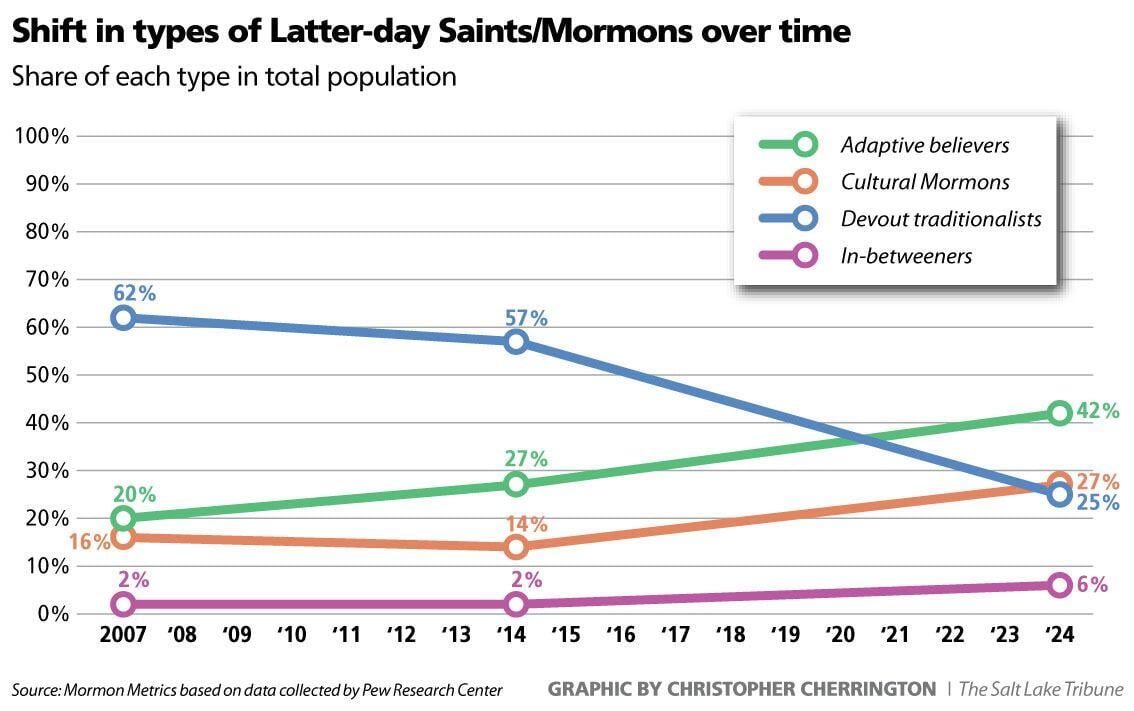 A graph showing the shift in four types of Mormons over time, between 2007 and 2024.