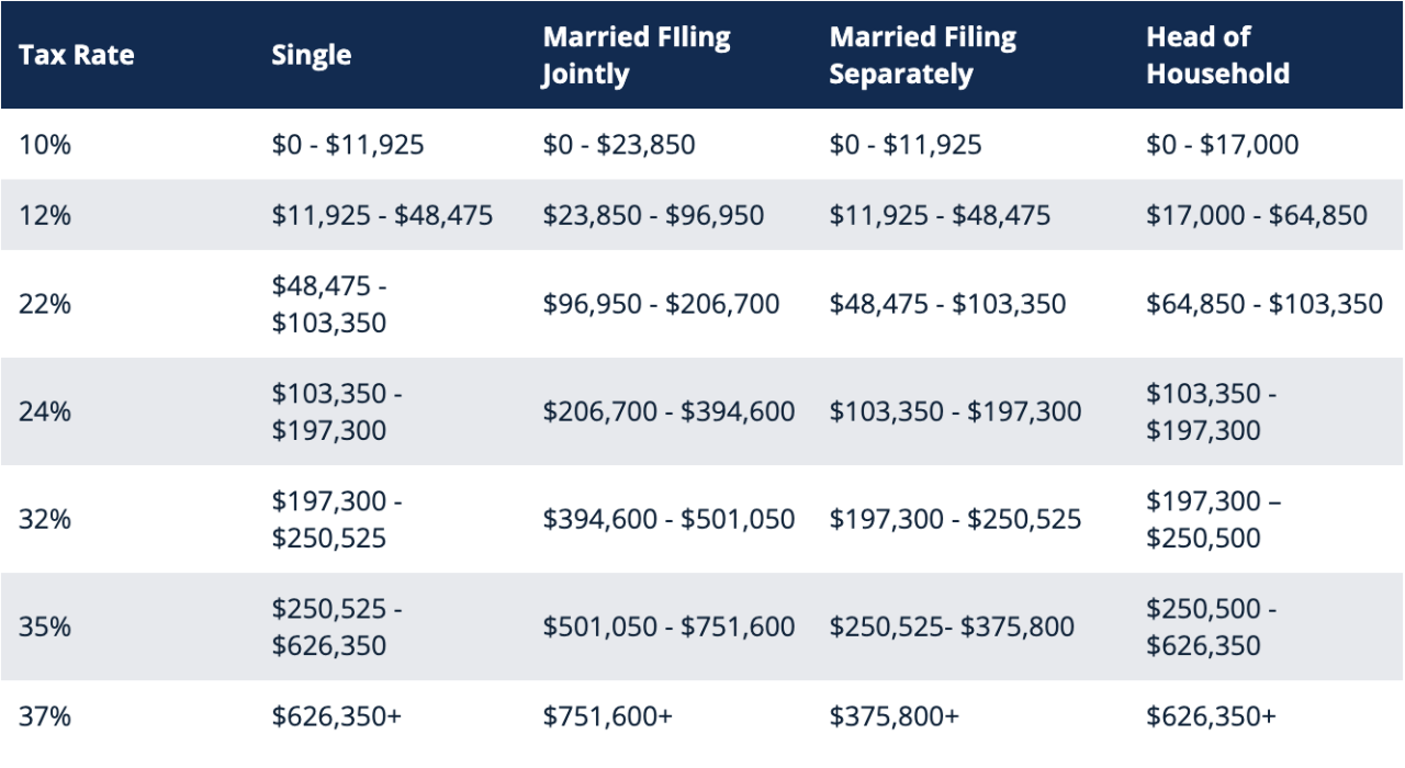 A table on how rental income is taxed by rate.