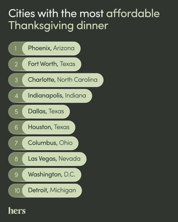 An infographic listing the top cities with the most affordable Thanksgiving dinners: 1. Phoenix, Arizona 2. Fort Worth, Texas 3. Charlotte, North Carolina 4. Indianapolis, Indiana 5. Dallas, Texas 6. Houston, Texas 7. Columbus, Ohio 8. Las Vegas, Nevada 9. Washington, D.C. 10. Detroit, Michigan.