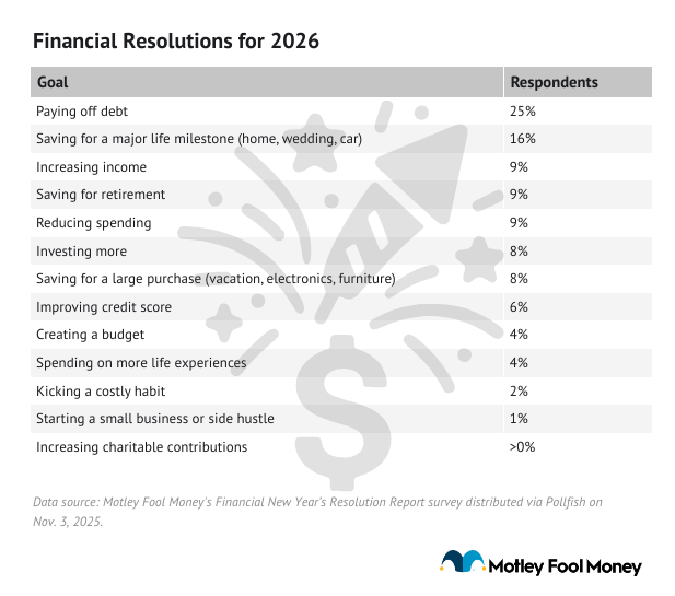 A table listing top results for financial resolutions for 2026.