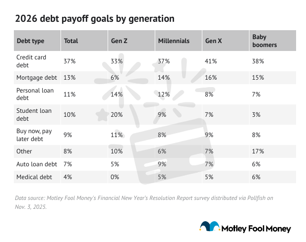 A table listing 2026 debt goals by generation.