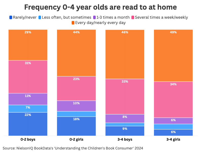 A data bar chart showing frequency of 0-4 year olds who are read to at home.