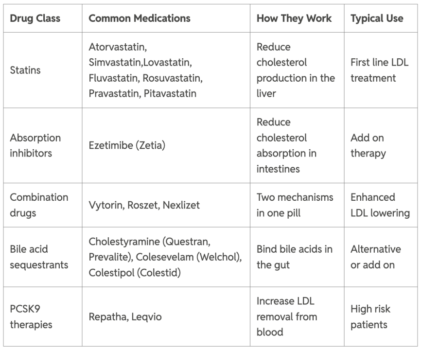 A table listing common cholesterol medications by class and how they work.