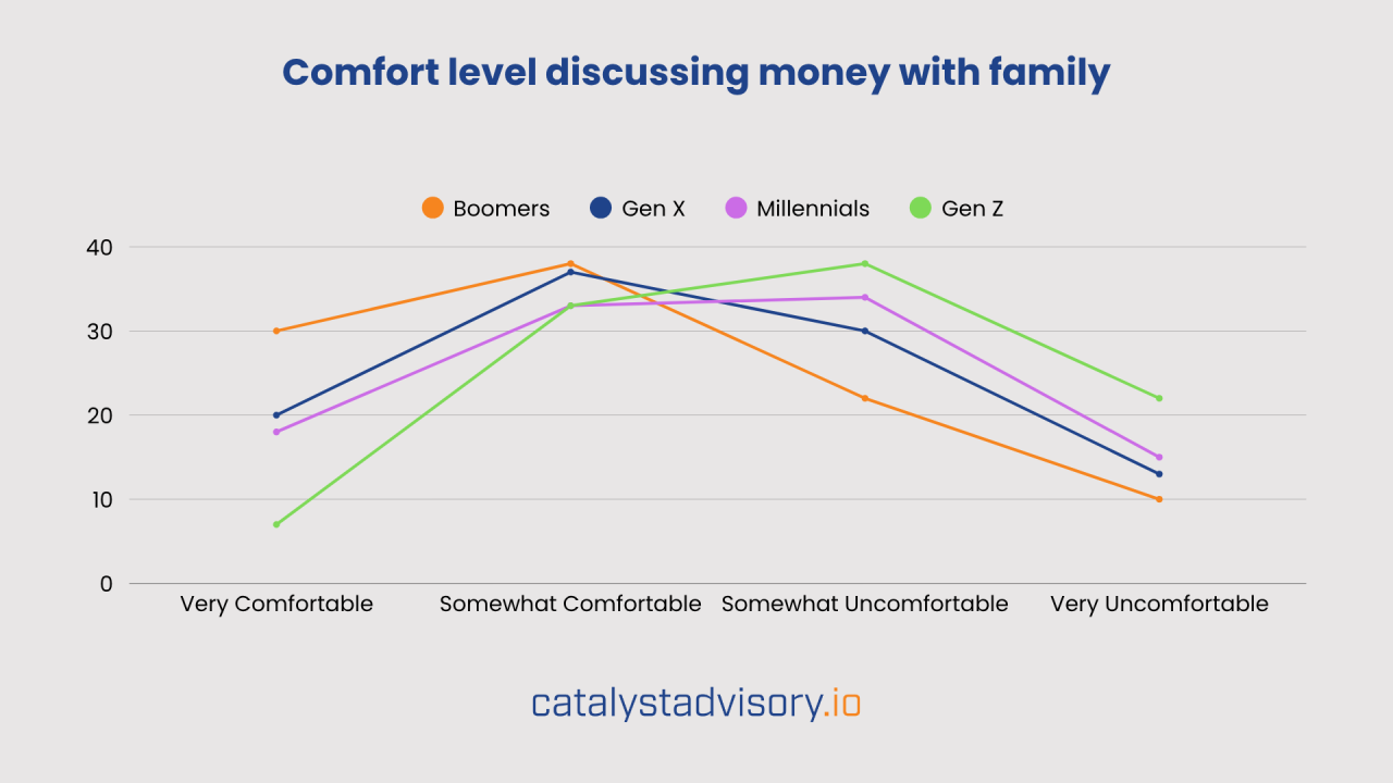 A data line graph showing comfort level of family members when discussing money (by generation).