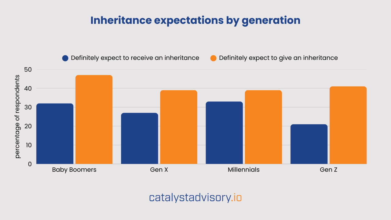A data bar graph showing inheritance expectations by generation.