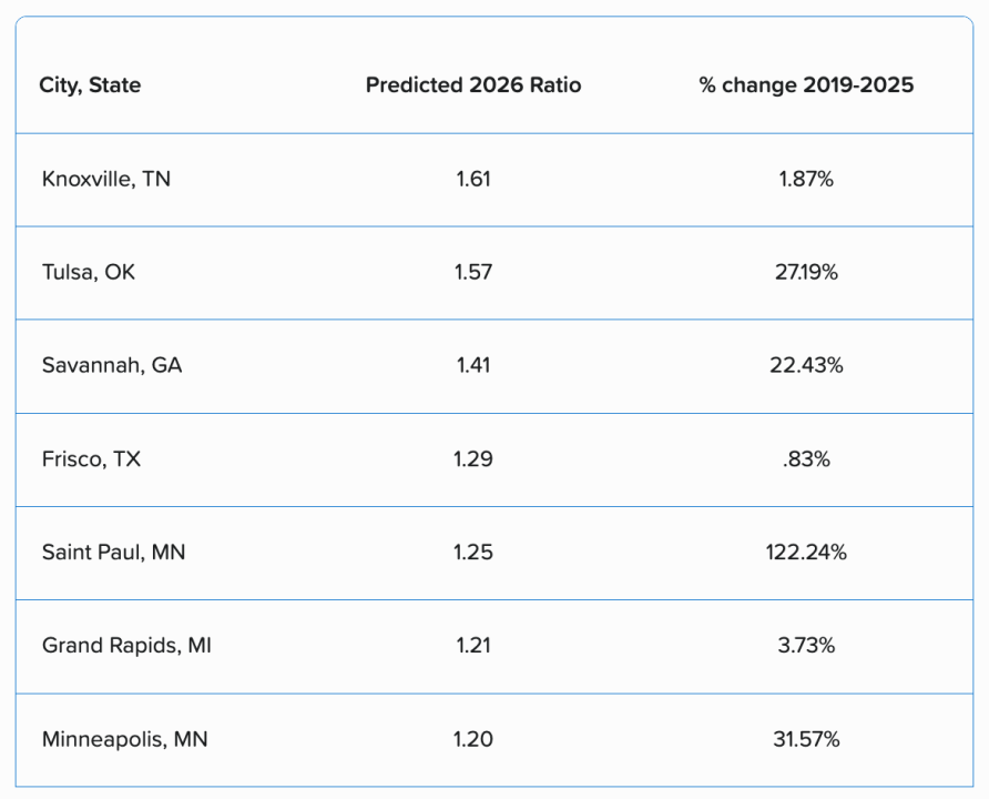 A table listing the top cities, their predicted 2026 ratio, and their percentage change from 2019-2025.