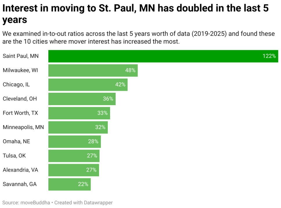A data bar graph showing results that interest in moving to St. Paul, Minnesota has doubled in the last five years.