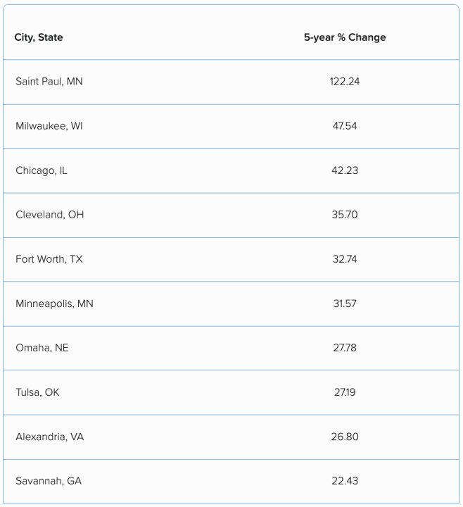 Table listing the top cities, their states and their 5-year percentage change.