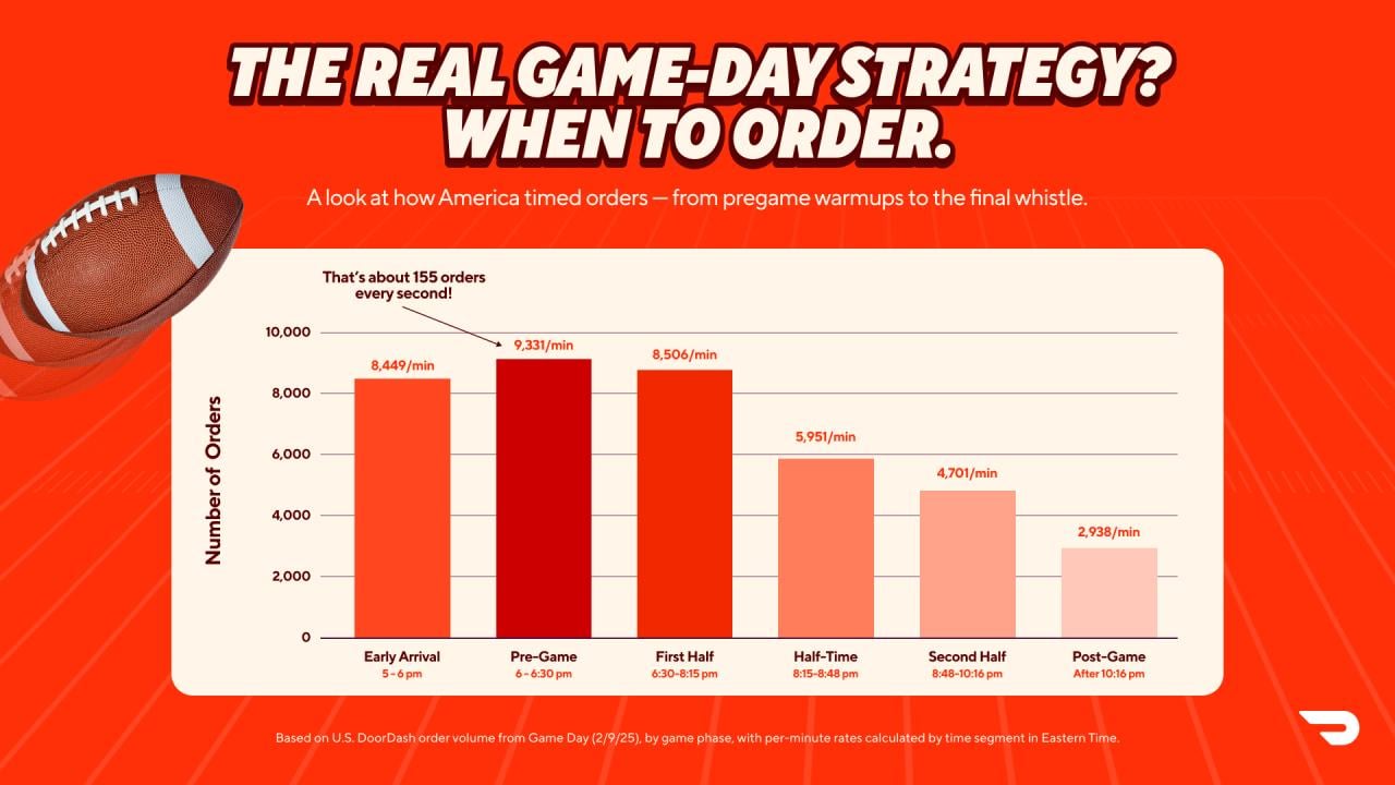 A data bar graphic showing how orders are timed in the US on game day (from pre-game to post-game).