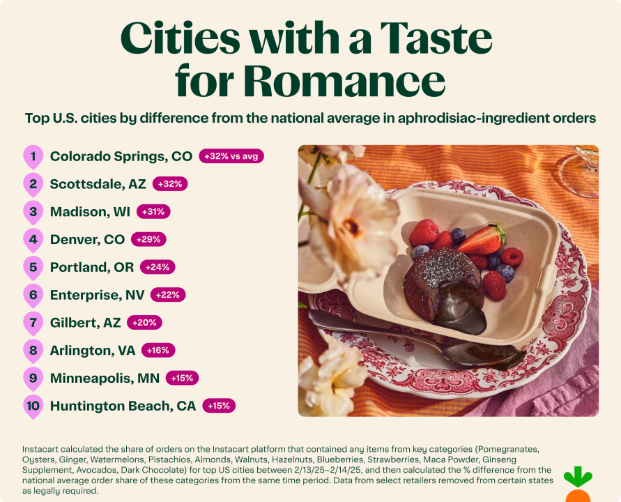 A data graphic listing the top 10 US cities by difference from the national average in aphrodisiac-ingredient orders.