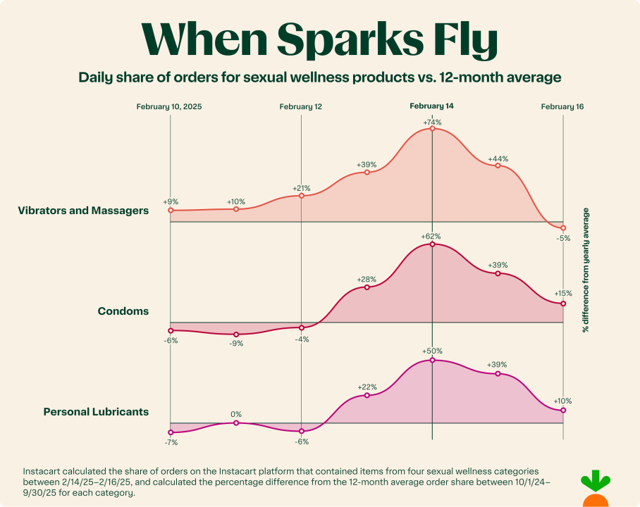 A data graphic showing spike in daily share of orders for sexual wellness products on Valentine's Day vs. 12-month average.