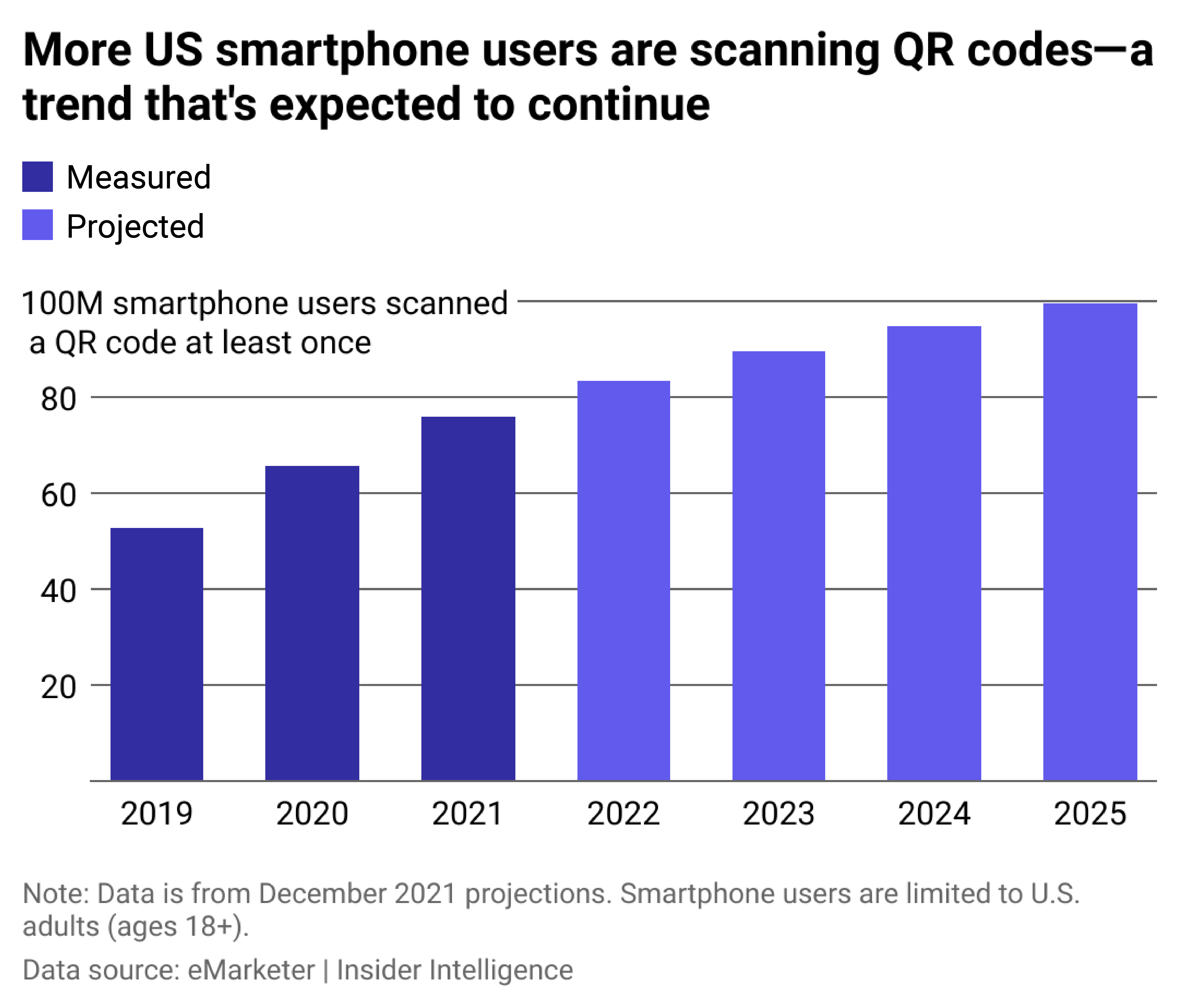 A line chart showing the millions of US smartphone users who scanned at least 1 QR code per year.