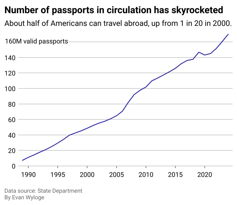 Record-high US passports issued in 2024 A line chart showing the number of passports in circulation has tripled since 2000.