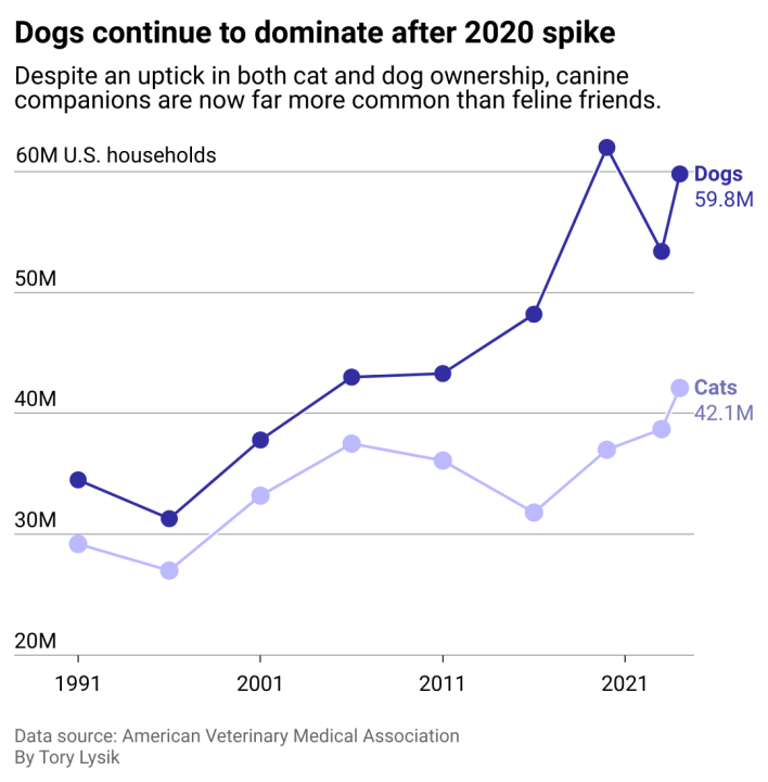 A line chart showing that while cat and dog ownership has grown in the last three decades, dogs far surpass felines.