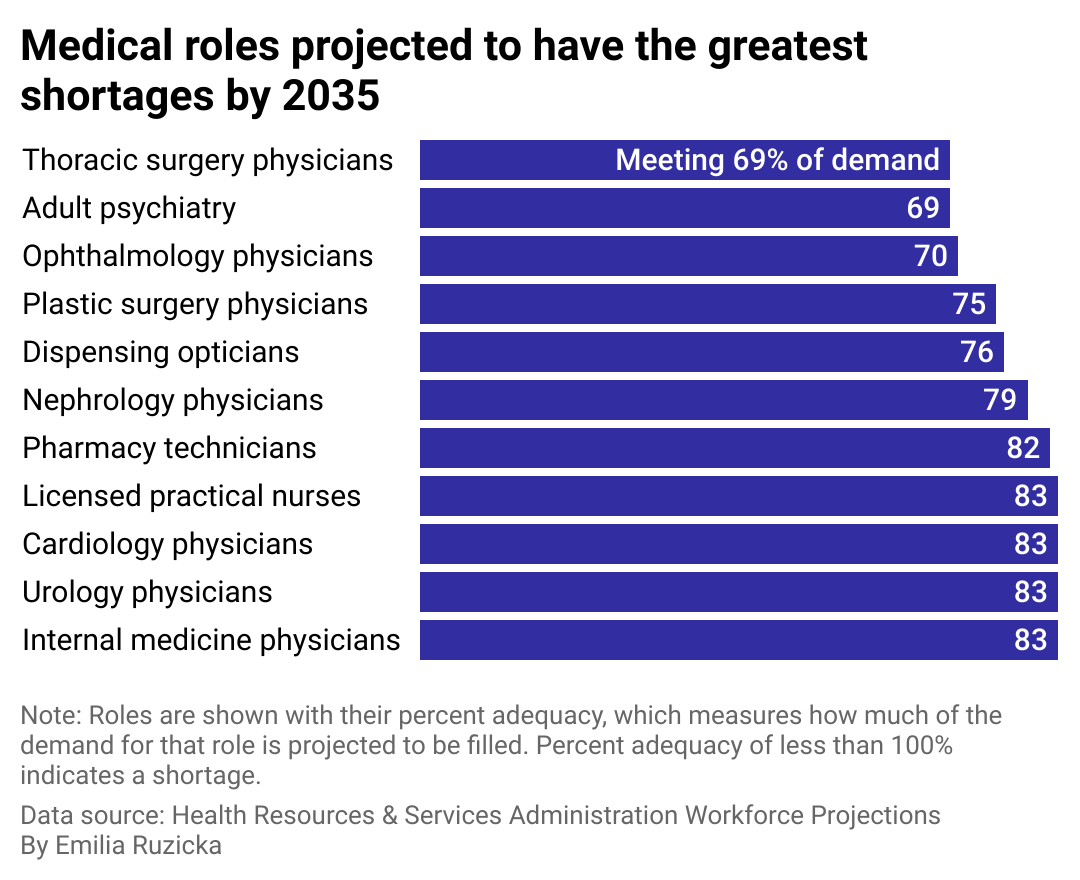 A bar chart showing that thoracic surgery physicians are projected to have the greatest shortage of all medical roles by 2035. Only 69% of the open positions will be filled.