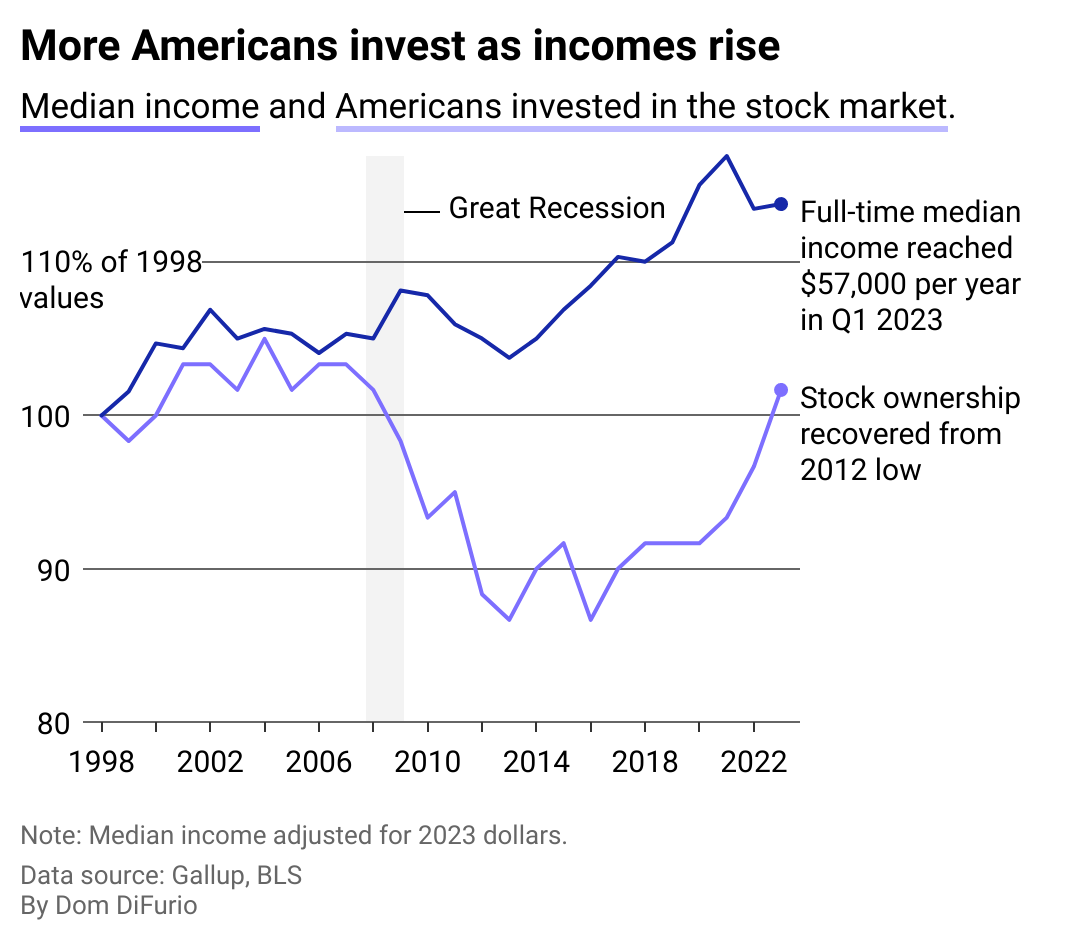 A graph showing that more Americans invest as income rises.