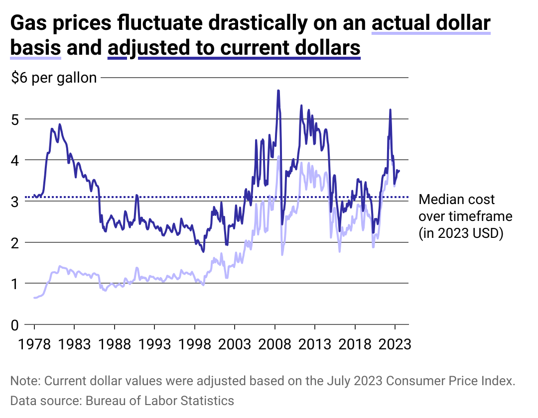 A multiline chart showing the cost of gas in actual dollars and adjusted to 2023 dollars.