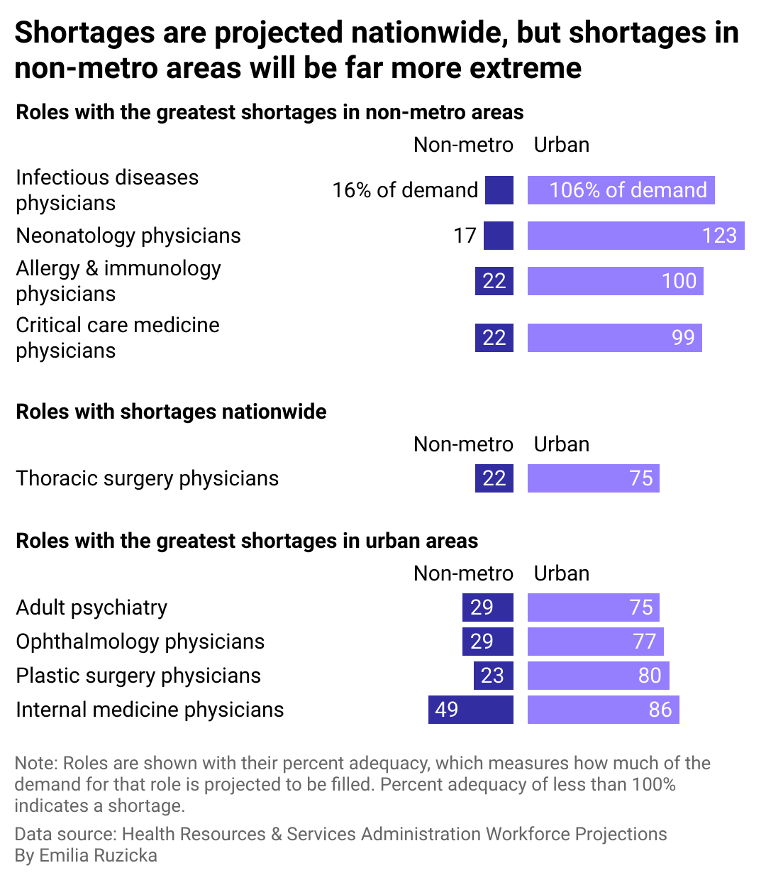A split bar chart showing that shortages of medical professionals in rural areas will be much more severe than in urban areas.