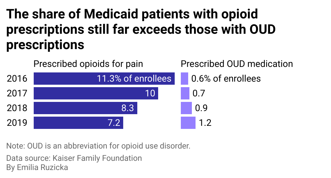 A split bar chart showing that the proportion of Medicaid patients with opioid prescriptions has declined from 11.3% in 2016 to 7.2% in 2019 and the proportion of Medicaid patients with OUD prescriptions has increased from 0.6% in 2016 to 1.2% in 2019.