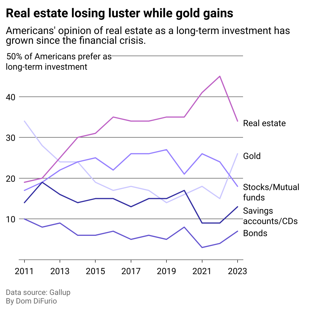 A graph showing that real estate is losing luster as gold gains.