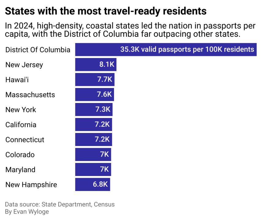 Washington DC takes the lead for most US passport holders A bar chart showing states with the most travel-ready residents. Washington D.C. far outpaces other states, but most are located on the coast with easy access to international flights.