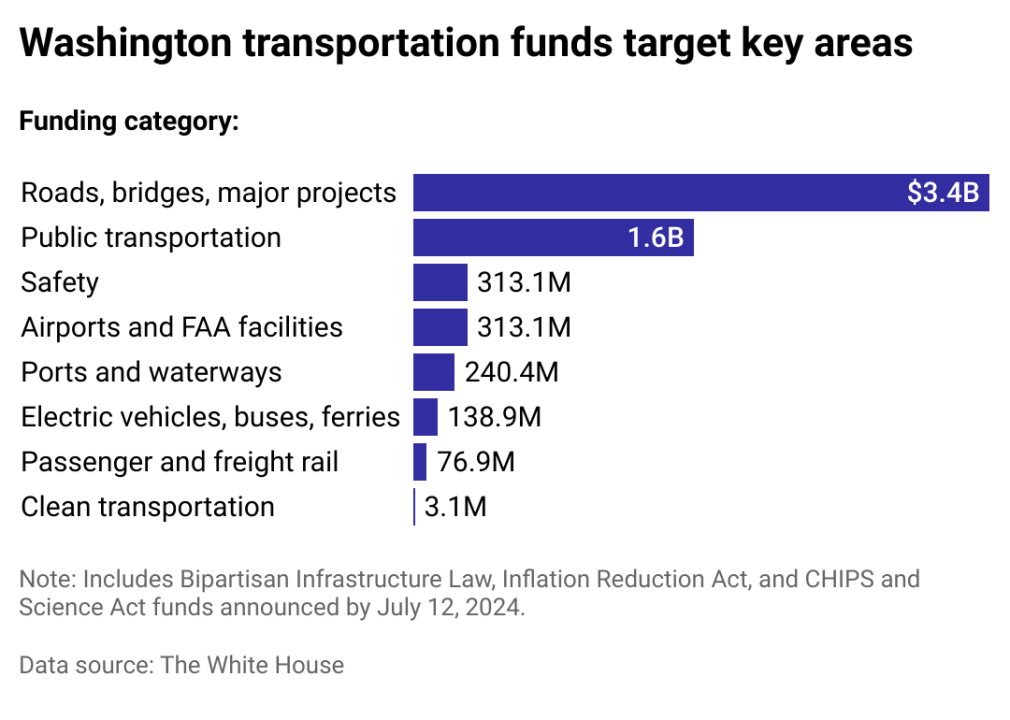 Federal Funds Allocated for WA Infrastructure